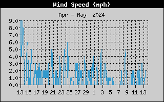 one-month wind speed history