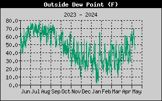 Outside Dew Point History