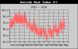 one-year heat index history