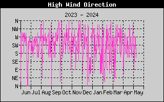 one-year high wind direction history