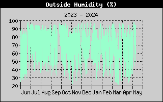 one-year outside humidity history