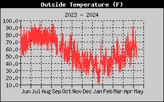 one-year outside temperature history