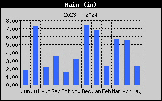 one-year rain history