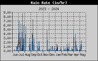 one-year rain rate history