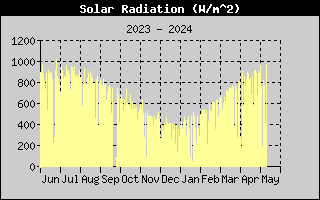 one-year solar radiation history