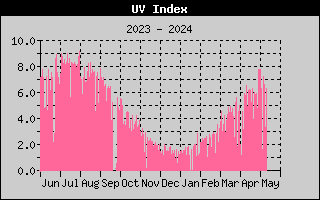 one-year UV index history