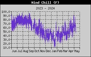 one-year wind chill history