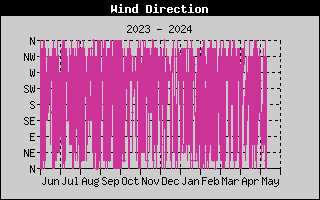 one-year wind direction history