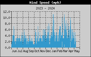 one-year wind speed history