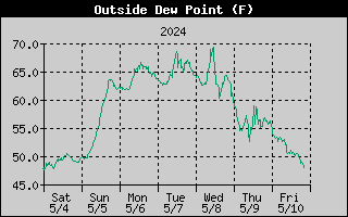 Outside Dew Point History