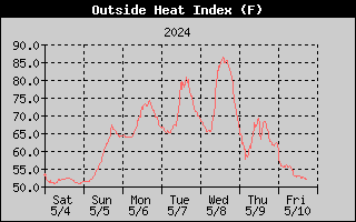 7-day heat index history