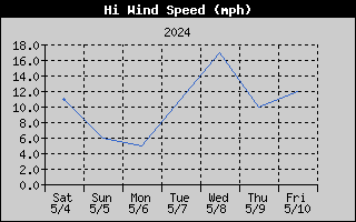 7-day high wind speed history
