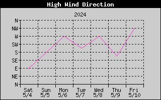 7-day high wind direction history