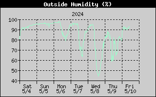 7-day outside humidity history