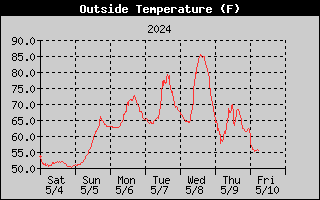 7-day outside temperature history