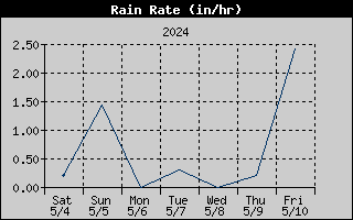 7-day rain rate history