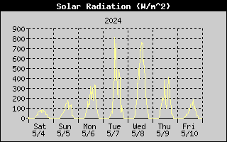 7-day solar radiation history