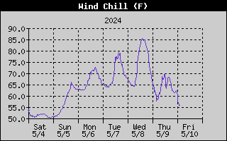 7-day wind chill history