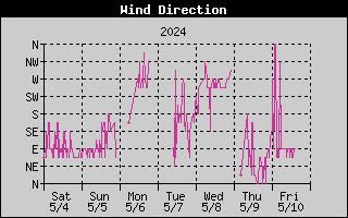 7-day wind direction history