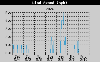7-day wind speed history