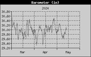 three-month barometer history
