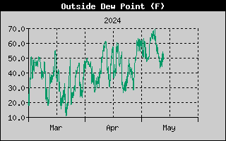 three-month outside dew point history