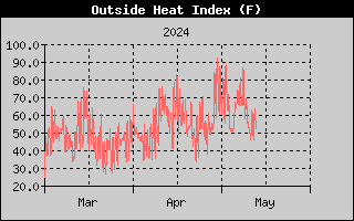 three-month heat index history