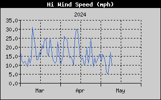 three-month high wind speed history