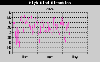 three-month high wind direction history