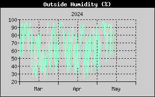 three-month outside humidity history