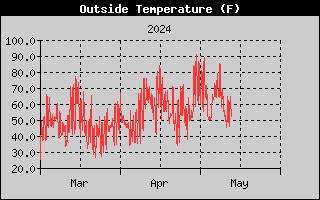 three-month outside temperature history