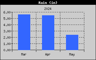three-month rain history