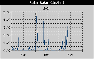 three-month rain rate history