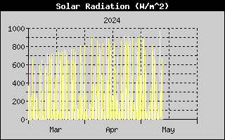 three-month solar radiation history