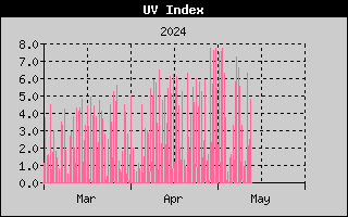 three-month UV index history