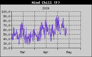 three-month wind chill history