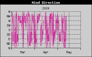 three-month wind direction history