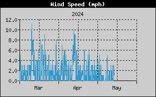 three-month wind speed history