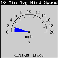 Current 10-Minute Average Wind Speed