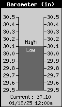 Current Barometer