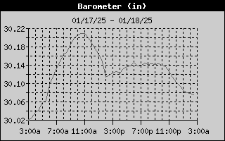 1-day barometer history