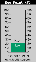 Current Outside Dew Point