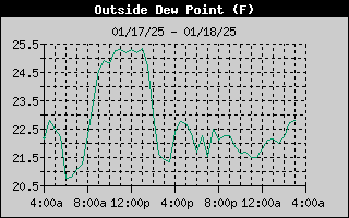 1-day outside dew point history