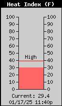 Current Outside Heat Index