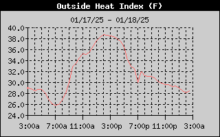 1-day heat index history