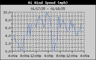 1-day high wind speed history