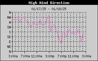 1-day high wind direction history