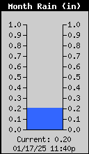 Monthly Rain Total