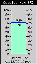 Current Outside Humidity