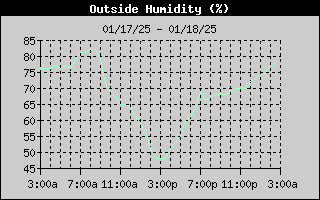 1-day outside humidity history